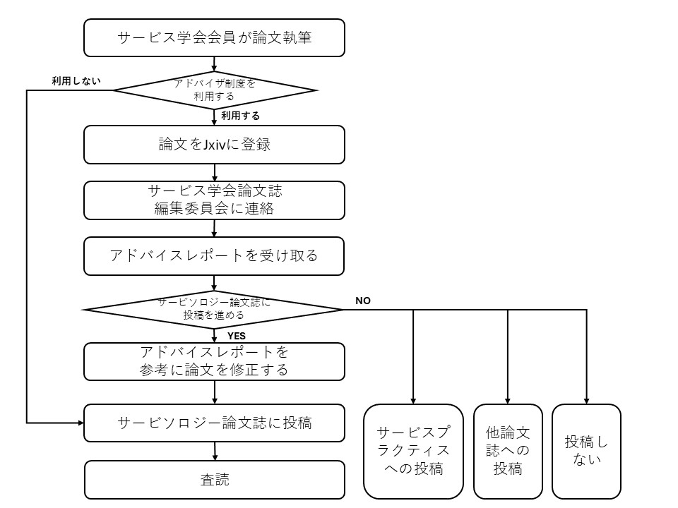 アドバイザ制度利用方法・手順